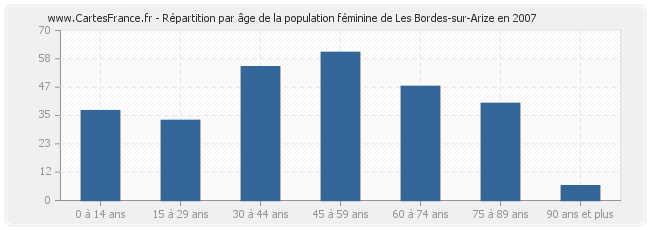 Répartition par âge de la population féminine de Les Bordes-sur-Arize en 2007